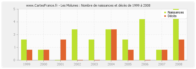 Les Molunes : Nombre de naissances et décès de 1999 à 2008